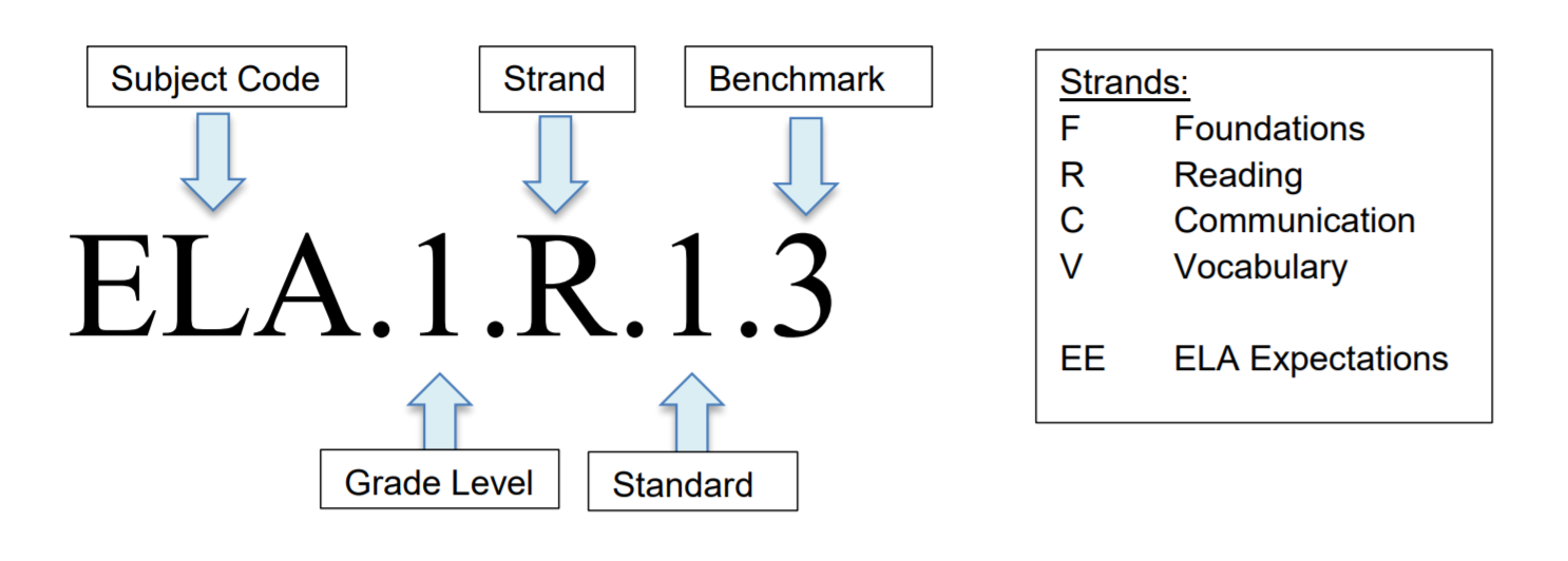 B.E.S.T. standards code